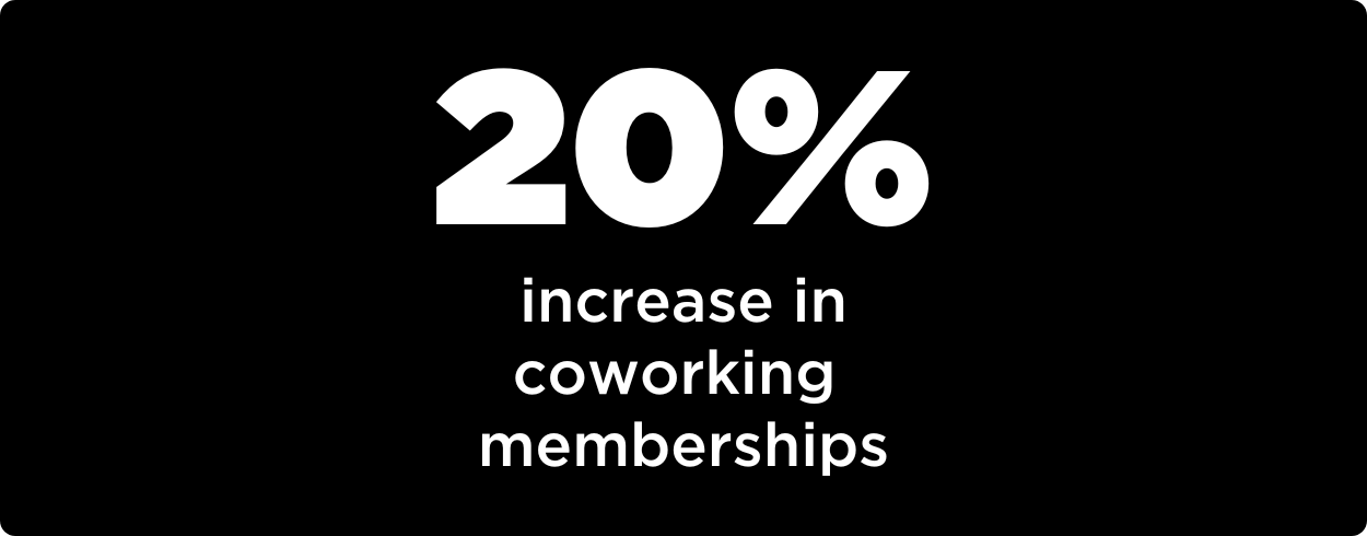 20% increase in coworking memberships