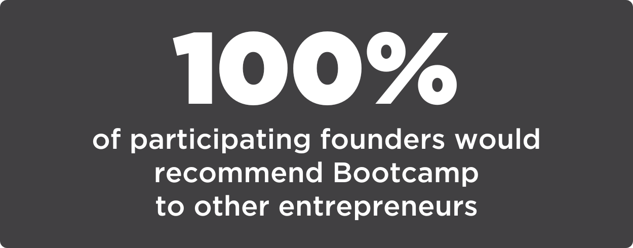 100% of participating founders would recommend Bootcamp to other entrepreneurs