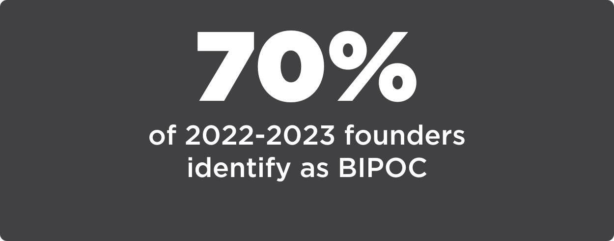 70% of 2022-2023 founders identify as BIPOC