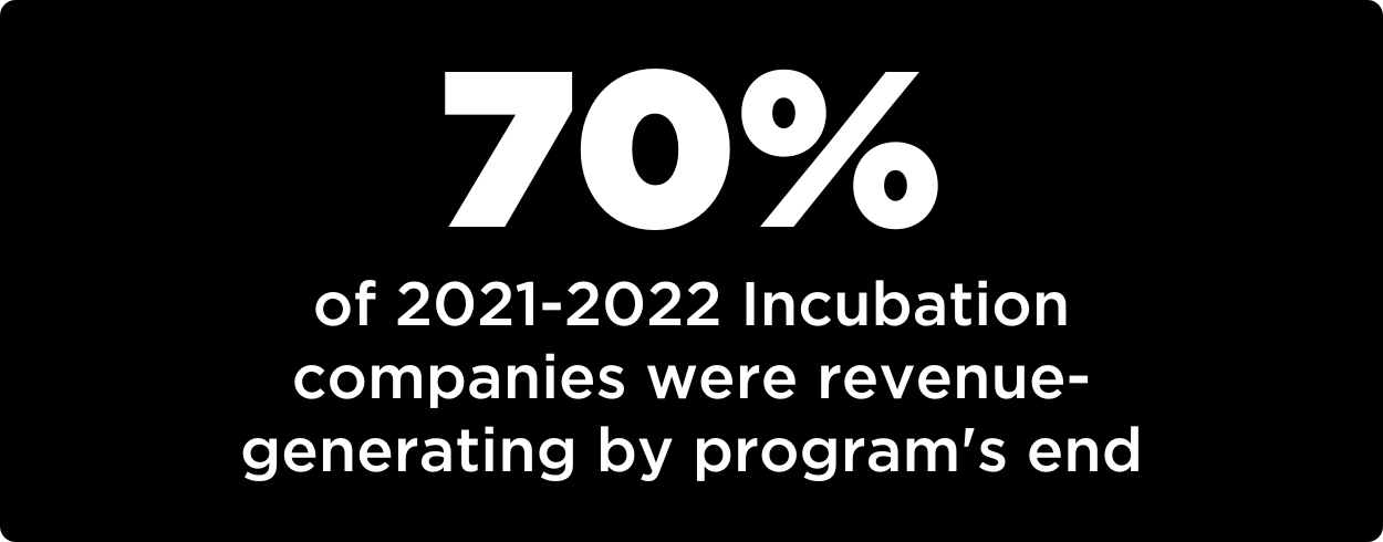 70% of 2021-2022 Incubation companies were revenue generating by program's end