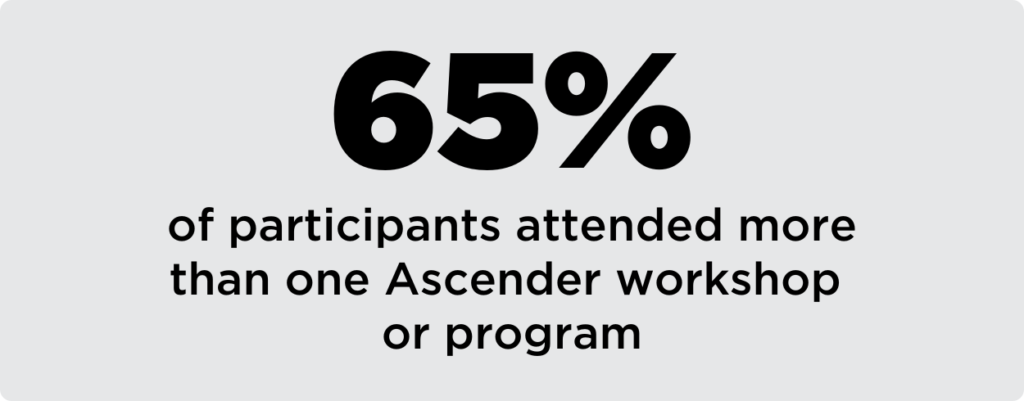 65% of participants attended more than one Ascender workshop or program