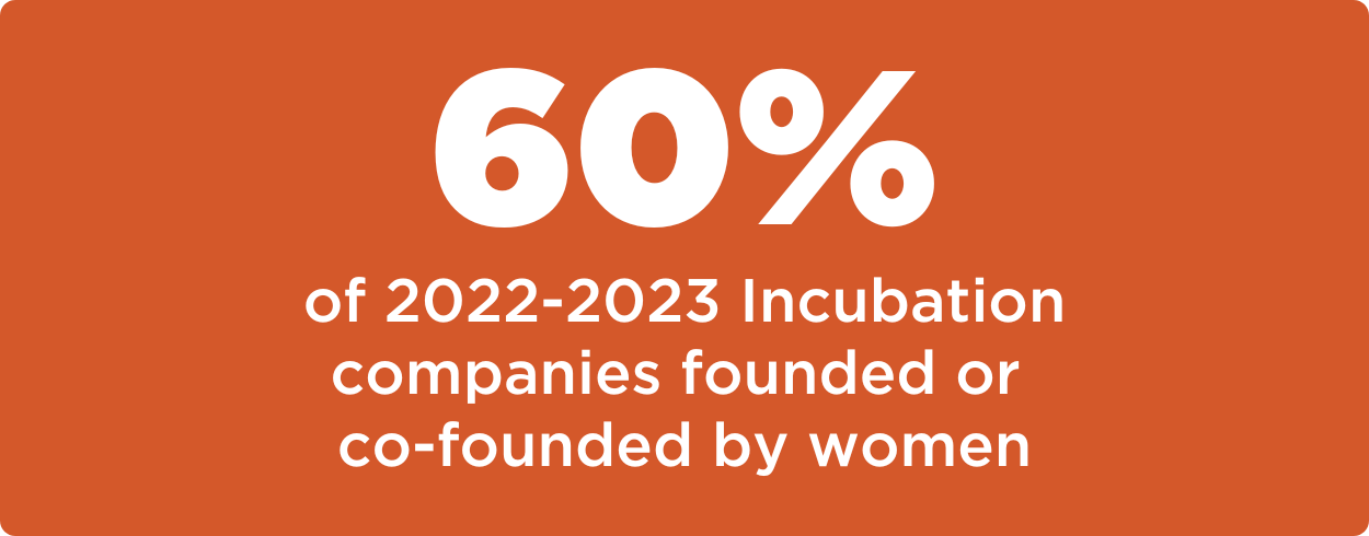 60% of 2022-2023 Incubation companies founded or co-founded by women