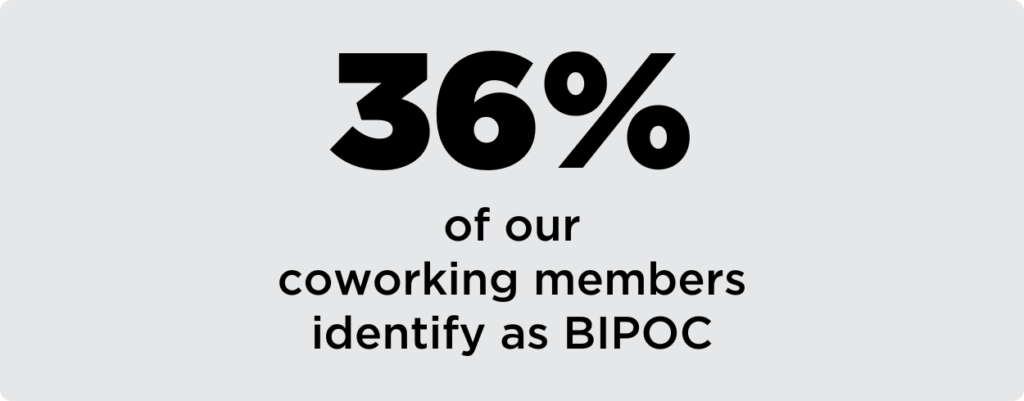 36% of our coworking members identify as BIPOC